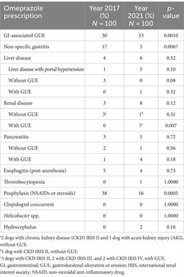 Prevalence and appropriateness of omeprazole prescription in dogs at a veterinary teaching hospital before and after the publication of the ACVIM consensus statement on the rational administration of gastrointestinal protectants